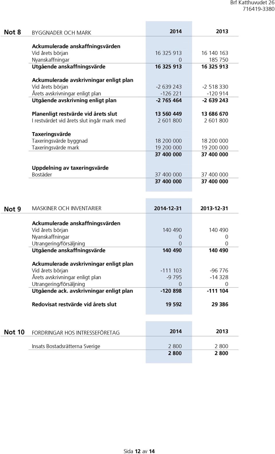 slut 13 560 449 13 686 670 I restvärdet vid årets slut ingår mark med 2 601 800 2 601 800 Taxeringsvärde Taxeringsvärde byggnad 18 200 000 18 200 000 Taxeringsvärde mark 19 200 000 19 200 000 37 400