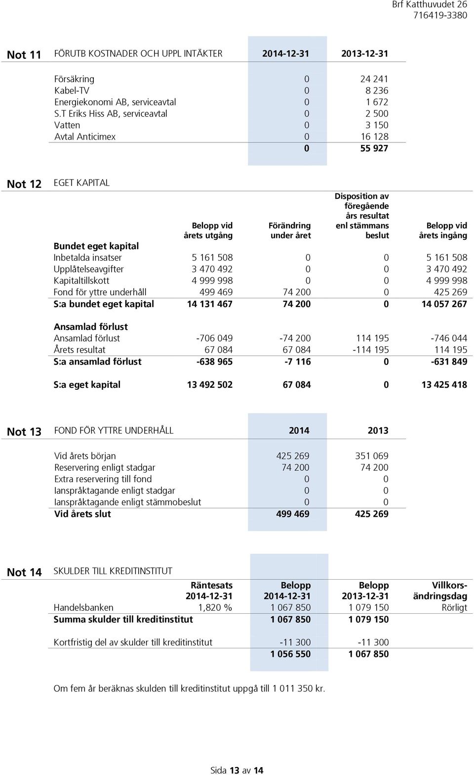 stämmans beslut Belopp vid årets ingång Bundet eget kapital Inbetalda insatser 5 161 508 0 0 5 161 508 Upplåtelseavgifter 3 470 492 0 0 3 470 492 Kapitaltillskott 4 999 998 0 0 4 999 998 Fond för