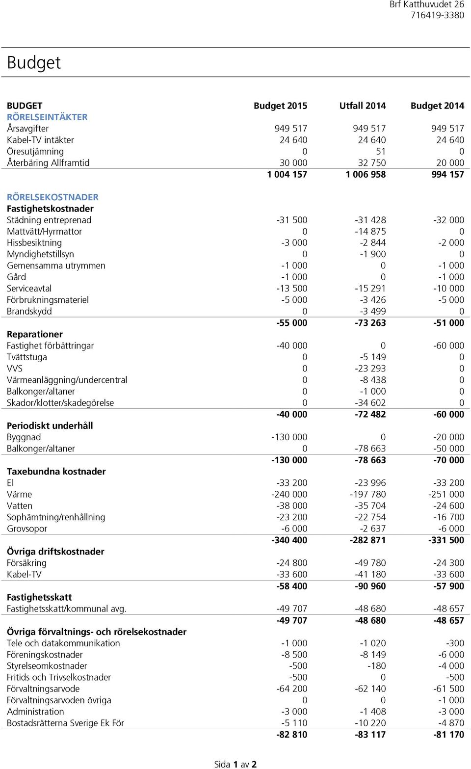 0-1 900 0 Gemensamma utrymmen -1 000 0-1 000 Gård -1 000 0-1 000 Serviceavtal -13 500-15 291-10 000 Förbrukningsmateriel -5 000-3 426-5 000 Brandskydd 0-3 499 0-55 000-73 263-51 000 Reparationer