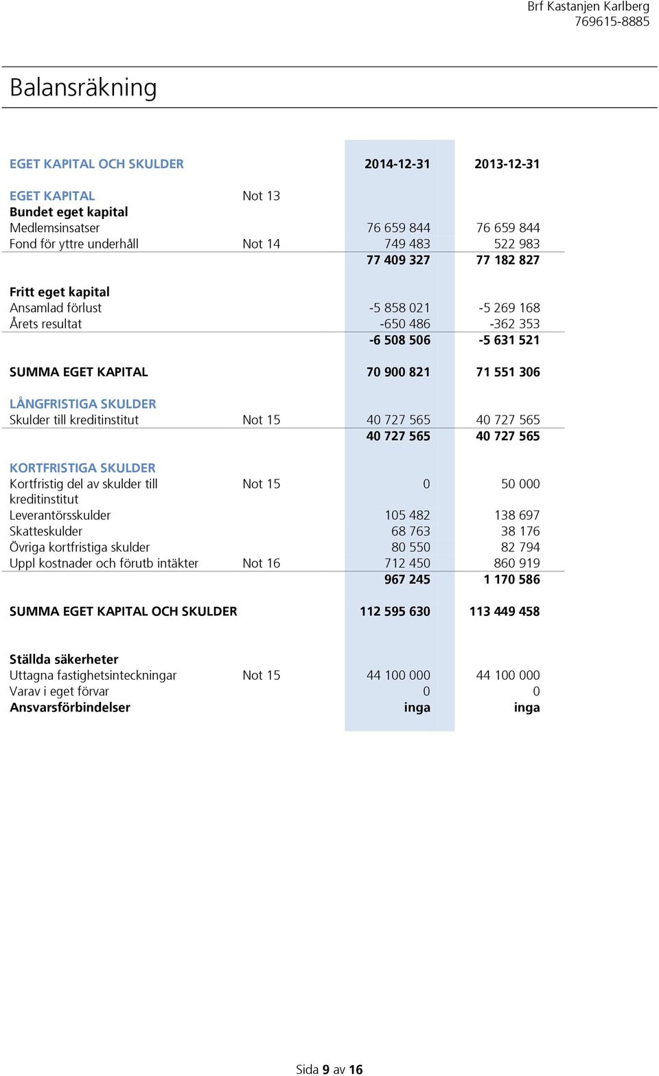 kreditinstitut Not 15 40 727 565 40 727 565 40 727 565 40 727 565 KORTFRISTIGA SKULDER Kortfristig del av skulder till Not 15 0 50 000 kreditinstitut Leverantörsskulder 105 482 138 697 Skatteskulder