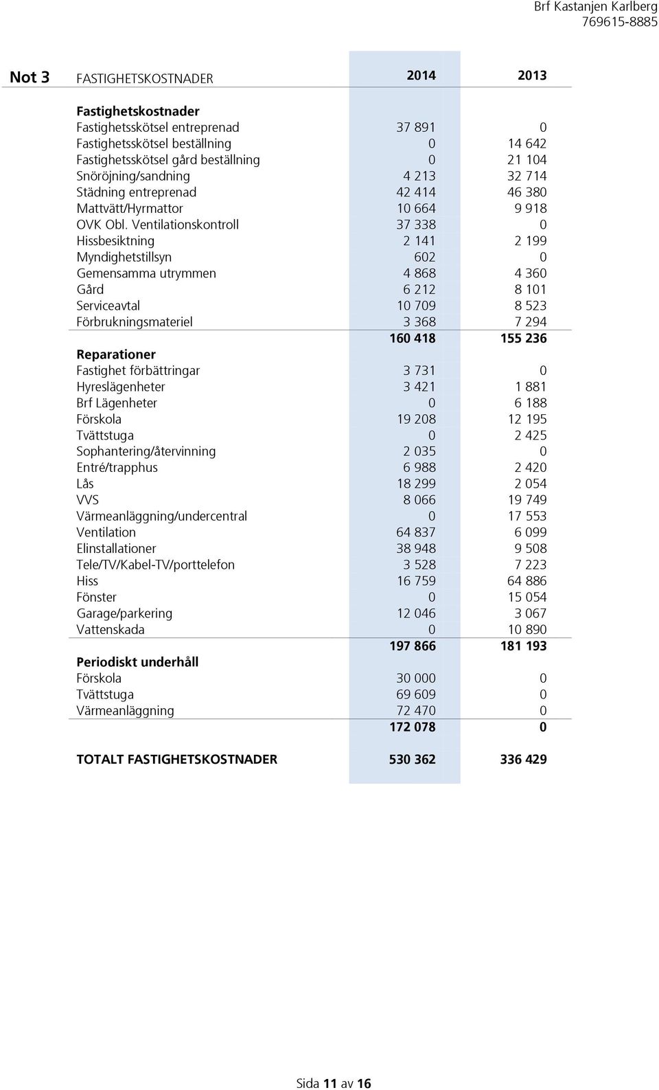 Ventilationskontroll 37 338 0 Hissbesiktning 2 141 2 199 Myndighetstillsyn 602 0 Gemensamma utrymmen 4 868 4 360 Gård 6 212 8 101 Serviceavtal 10 709 8 523 Förbrukningsmateriel 3 368 7 294 160 418