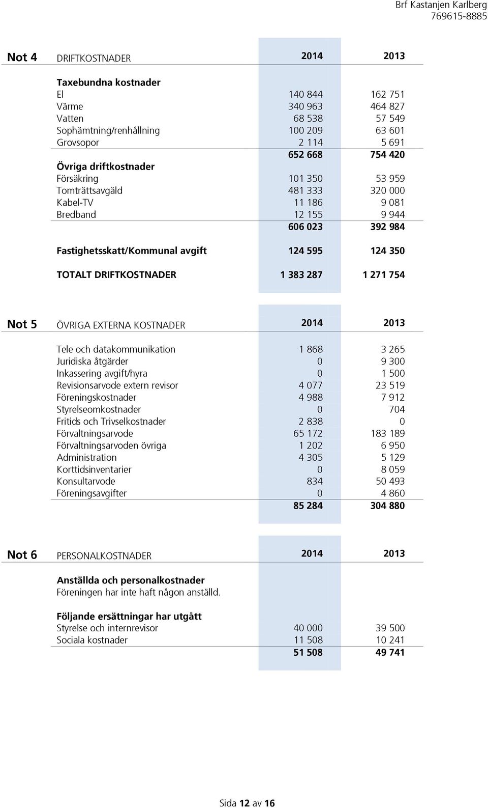 DRIFTKOSTNADER 1 383 287 1 271 754 Not 5 ÖVRIGA EXTERNA KOSTNADER 2014 2013 Tele och datakommunikation 1 868 3 265 Juridiska åtgärder 0 9 300 Inkassering avgift/hyra 0 1 500 Revisionsarvode extern