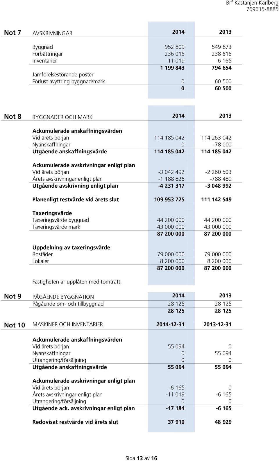 Ackumulerade avskrivningar enligt plan Vid årets början -3 042 492-2 260 503 Årets avskrivningar enligt plan -1 188 825-788 489 Utgående avskrivning enligt plan -4 231 317-3 048 992 Planenligt