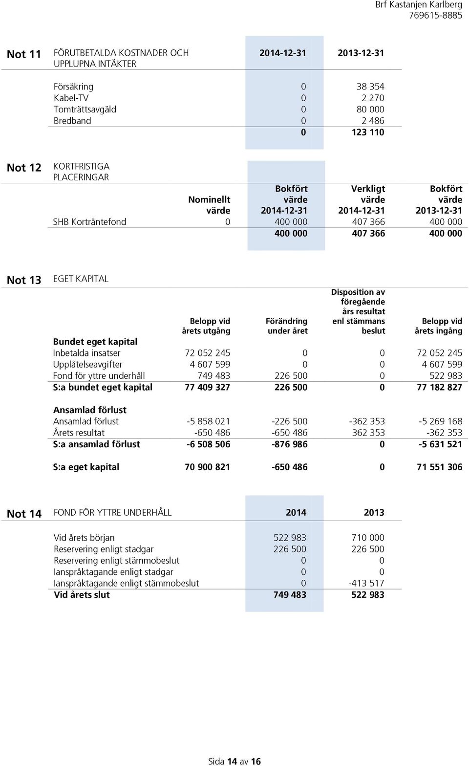 utgång Förändring under året Disposition av föregående års resultat enl stämmans beslut Belopp vid årets ingång Bundet eget kapital Inbetalda insatser 72 052 245 0 0 72 052 245 Upplåtelseavgifter 4