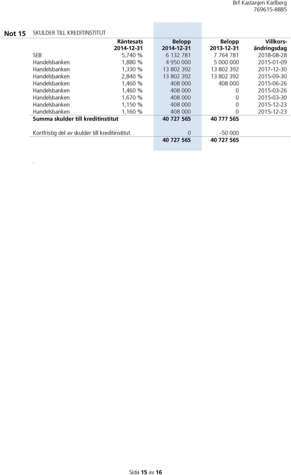 408 000 408 000 2015-06-26 Handelsbanken 1,460 % 408 000 0 2015-03-26 Handelsbanken 1,670 % 408 000 0 2015-03-30 Handelsbanken 1,150 % 408 000 0 2015-12-23 Handelsbanken