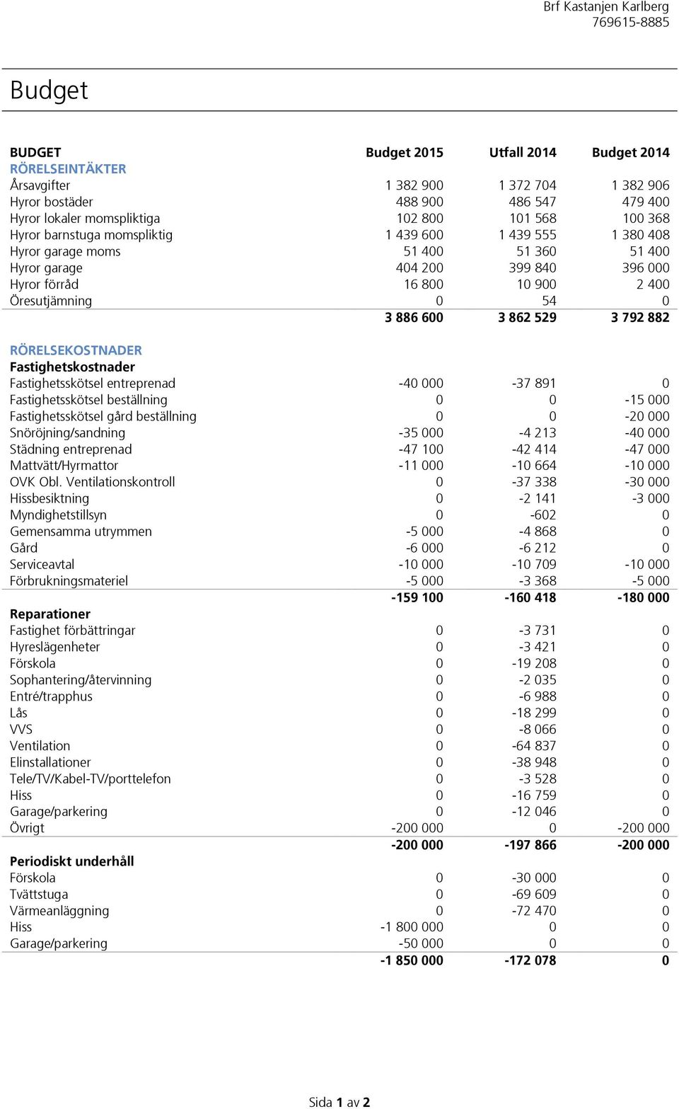 862 529 3 792 882 RÖRELSEKOSTNADER Fastighetskostnader Fastighetsskötsel entreprenad -40 000-37 891 0 Fastighetsskötsel beställning 0 0-15 000 Fastighetsskötsel gård beställning 0 0-20 000