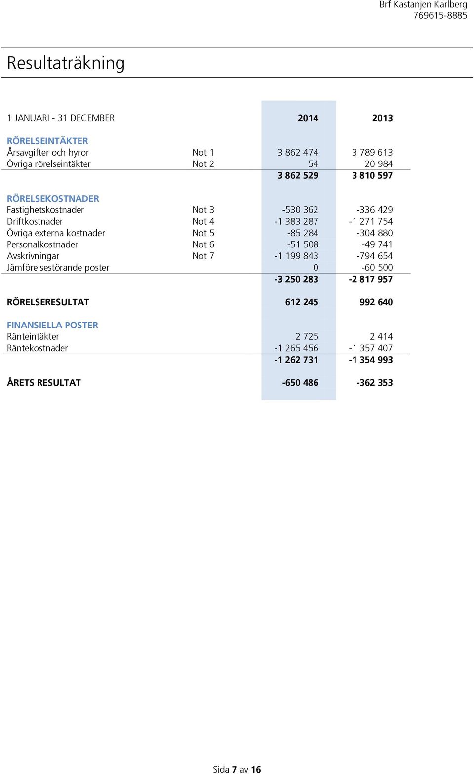 284-304 880 Personalkostnader Not 6-51 508-49 741 Avskrivningar Not 7-1 199 843-794 654 Jämförelsestörande poster 0-60 500-3 250 283-2 817 957