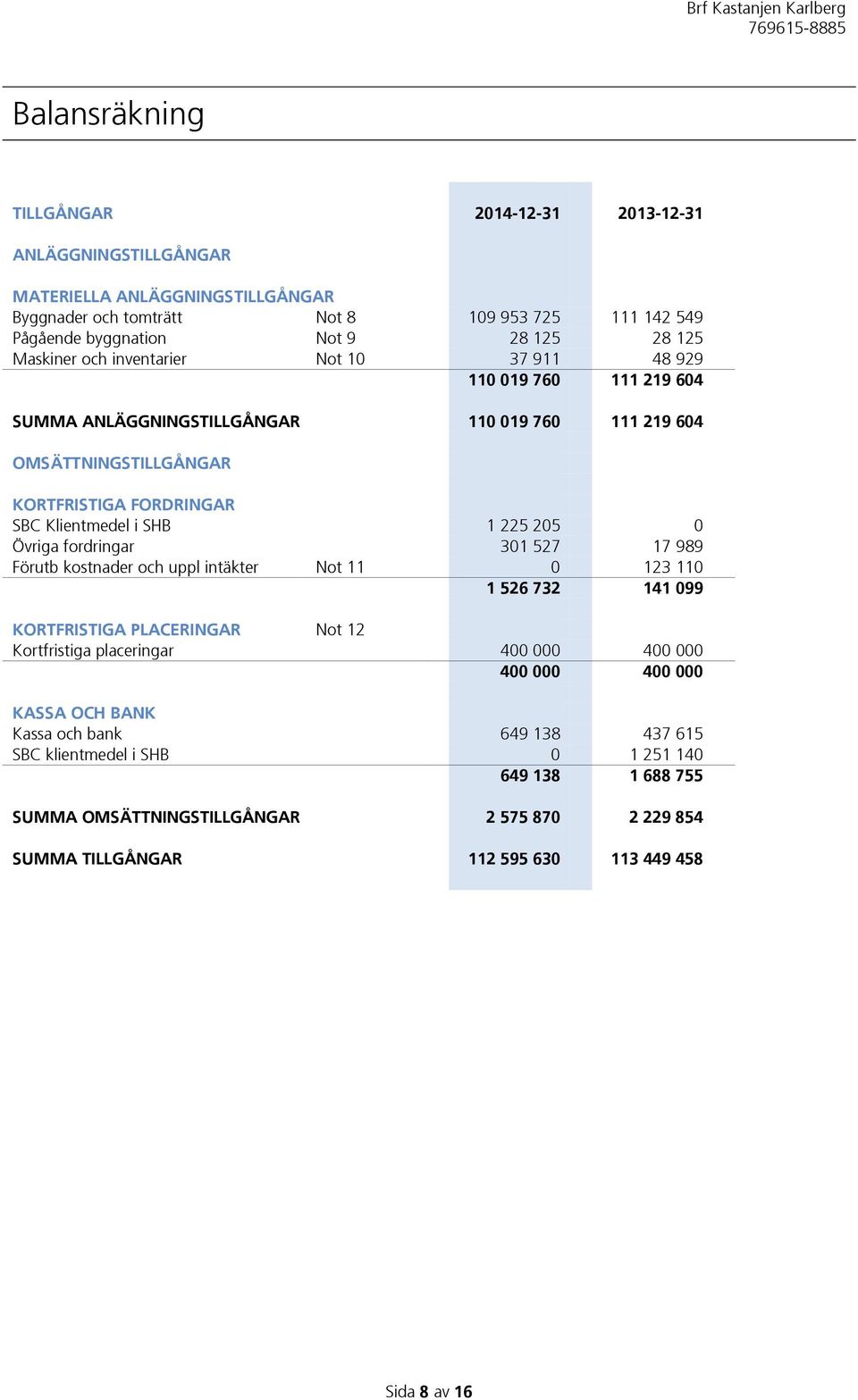 205 0 Övriga fordringar 301 527 17 989 Förutb kostnader och uppl intäkter Not 11 0 123 110 1 526 732 141 099 KORTFRISTIGA PLACERINGAR Not 12 Kortfristiga placeringar 400 000 400 000 400 000 400