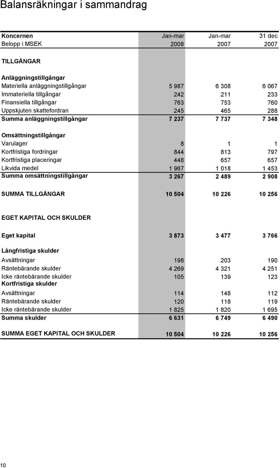 placeringar 448 657 657 Likvida medel 1 967 1 018 1 453 Summa omsättningstillgångar 3 267 2 489 2 908 SUMMA TILLGÅNGAR 10 504 10 226 10 256 EGET KAPITAL OCH SKULDER Eget kapital 3 873 3 477 3 766