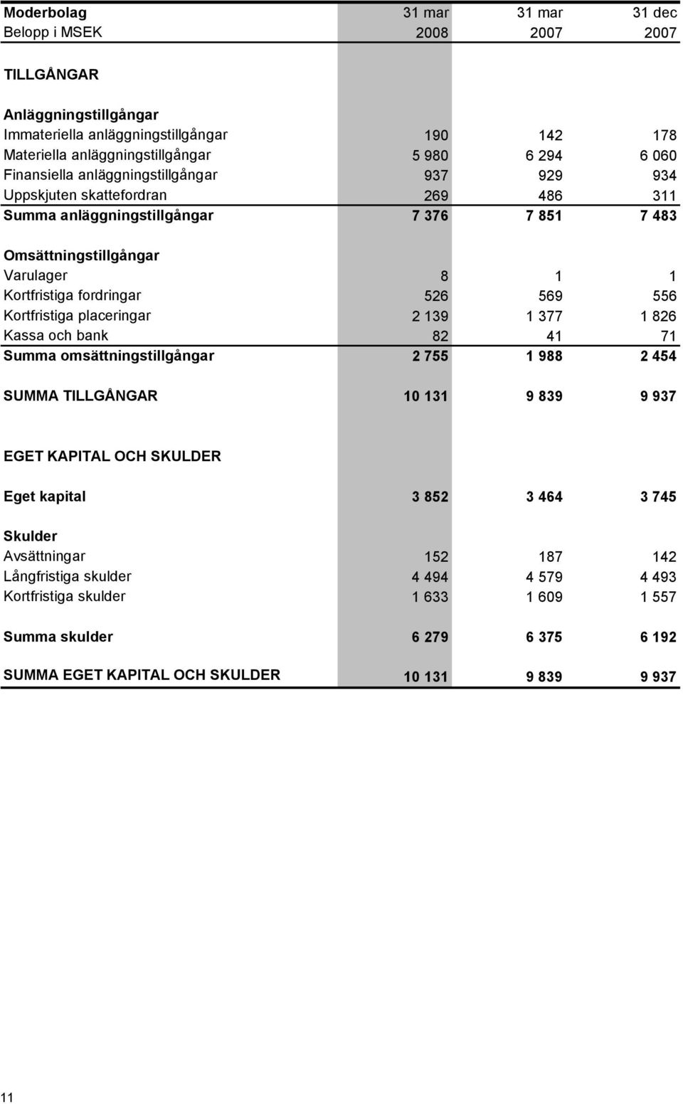 Kortfristiga placeringar 2 139 1 377 1 826 Kassa och bank 82 41 71 Summa omsättningstillgångar 2 755 1 988 2 454 SUMMA TILLGÅNGAR 10 131 9 839 9 937 EGET KAPITAL OCH SKULDER Eget kapital 3