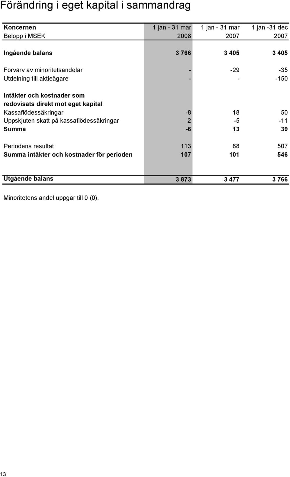 kapital Kassaflödessäkringar -8 18 50 Uppskjuten skatt på kassaflödessäkringar 2-5 -11 Summa -6 13 39 Periodens resultat 113 88