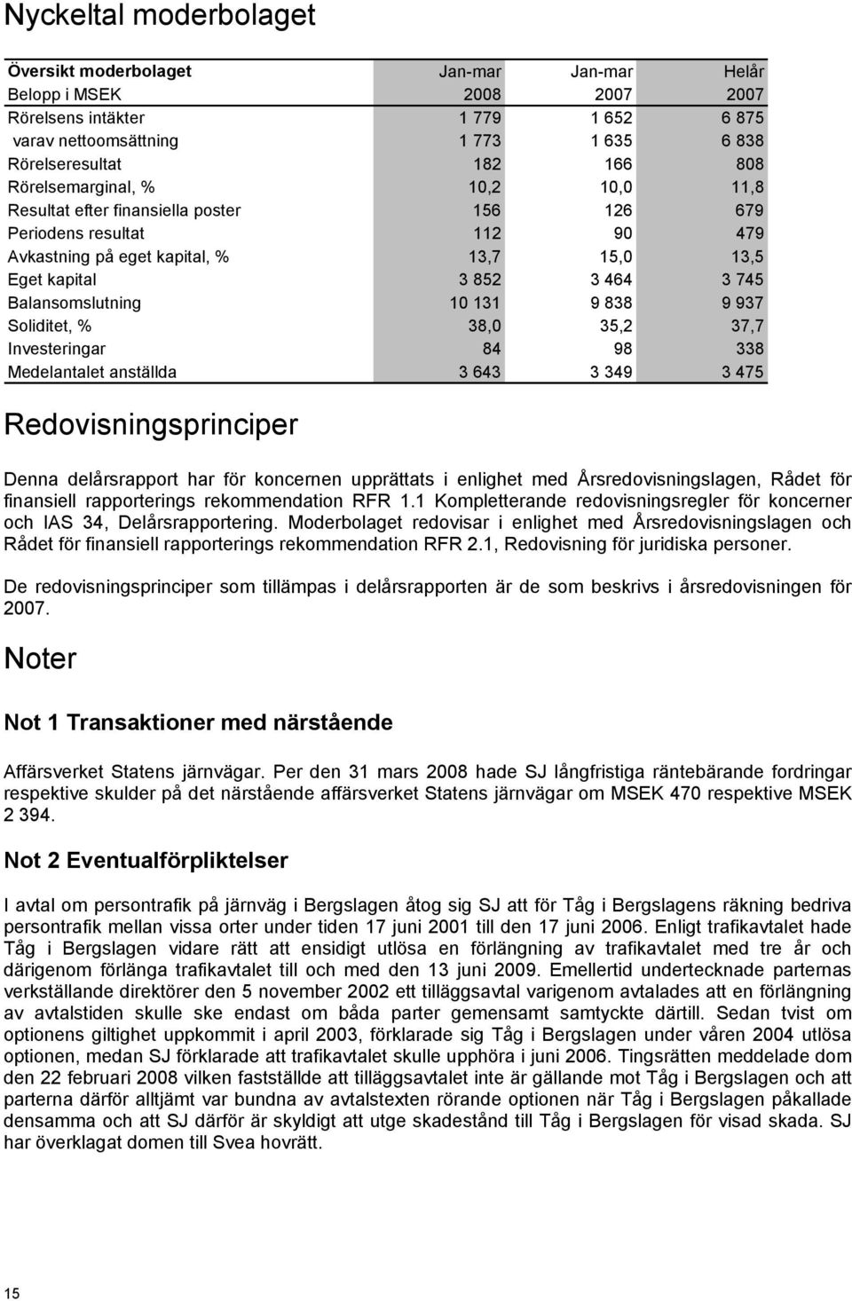 Soliditet, % 38,0 35,2 37,7 Investeringar 84 98 338 Medelantalet anställda 3 643 3 349 3 475 Redovisningsprinciper Denna delårsrapport har för koncernen upprättats i enlighet med