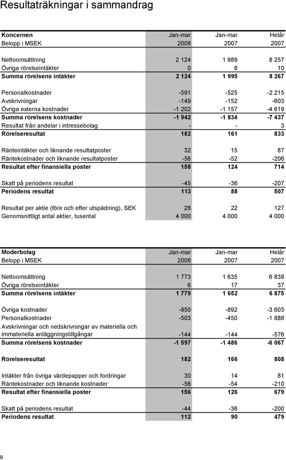 Ränteintäkter och liknande resultatposter 32 15 87 Räntekostnader och liknande resultatposter -56-52 -206 Resultat efter finansiella poster 158 124 714 Skatt på periodens resultat -45-36 -207