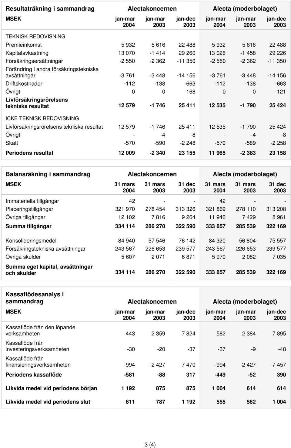 Övrigt 0 0-168 0 0-121 Livförsäkringsrörelsens tekniska resultat 12 579-1 746 25 411 12 535-1 790 25 424 ICKE TEKNISK REDOVISNING Livförsäkringsrörelsens tekniska resultat 12 579-1 746 25 411 12