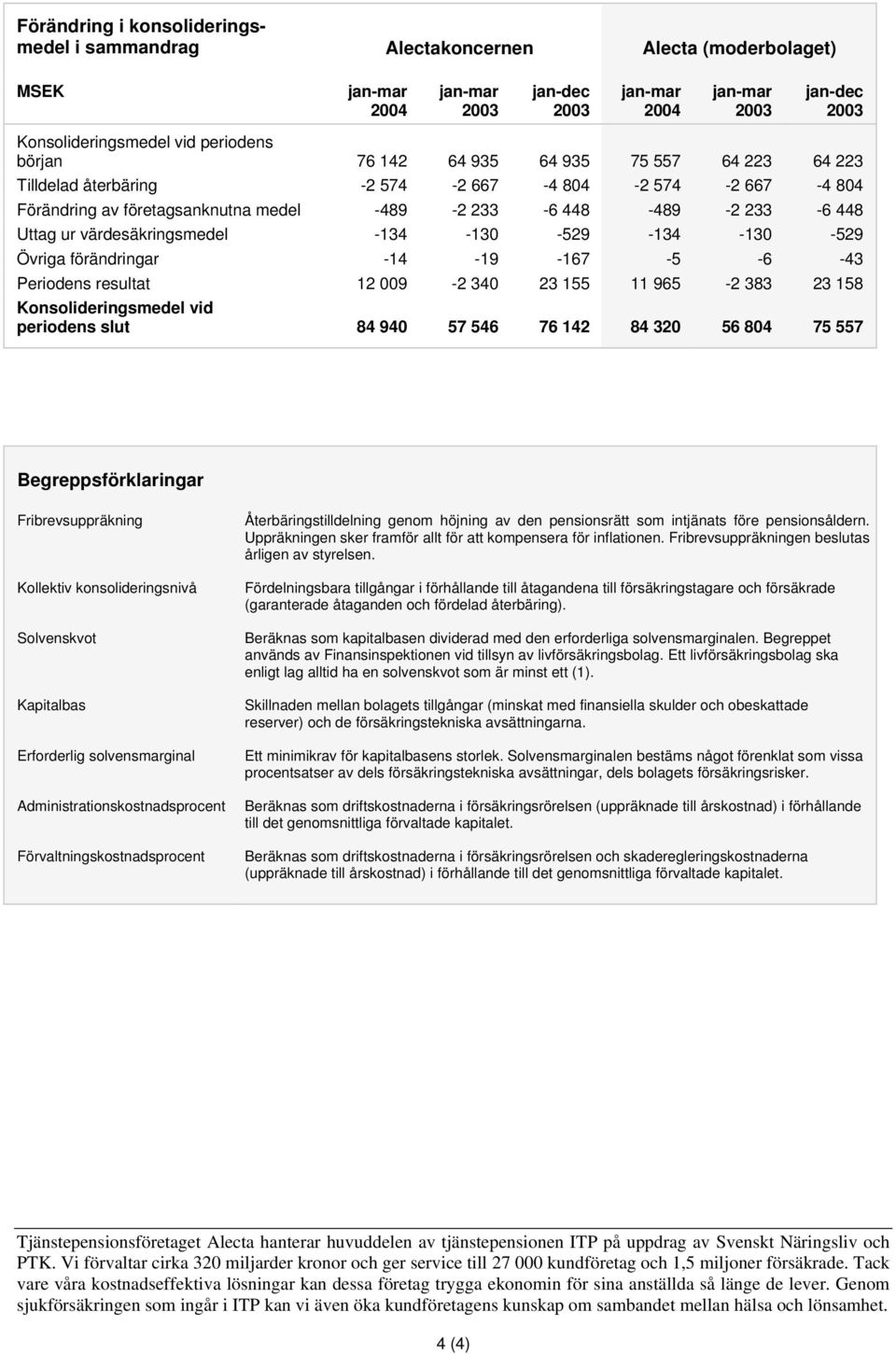 Periodens resultat 12 009-2 340 23 155 11 965-2 383 23 158 Konsolideringsmedel vid periodens slut 84 940 57 546 76 142 84 320 56 804 75 557 Begreppsförklaringar Fribrevsuppräkning Kollektiv