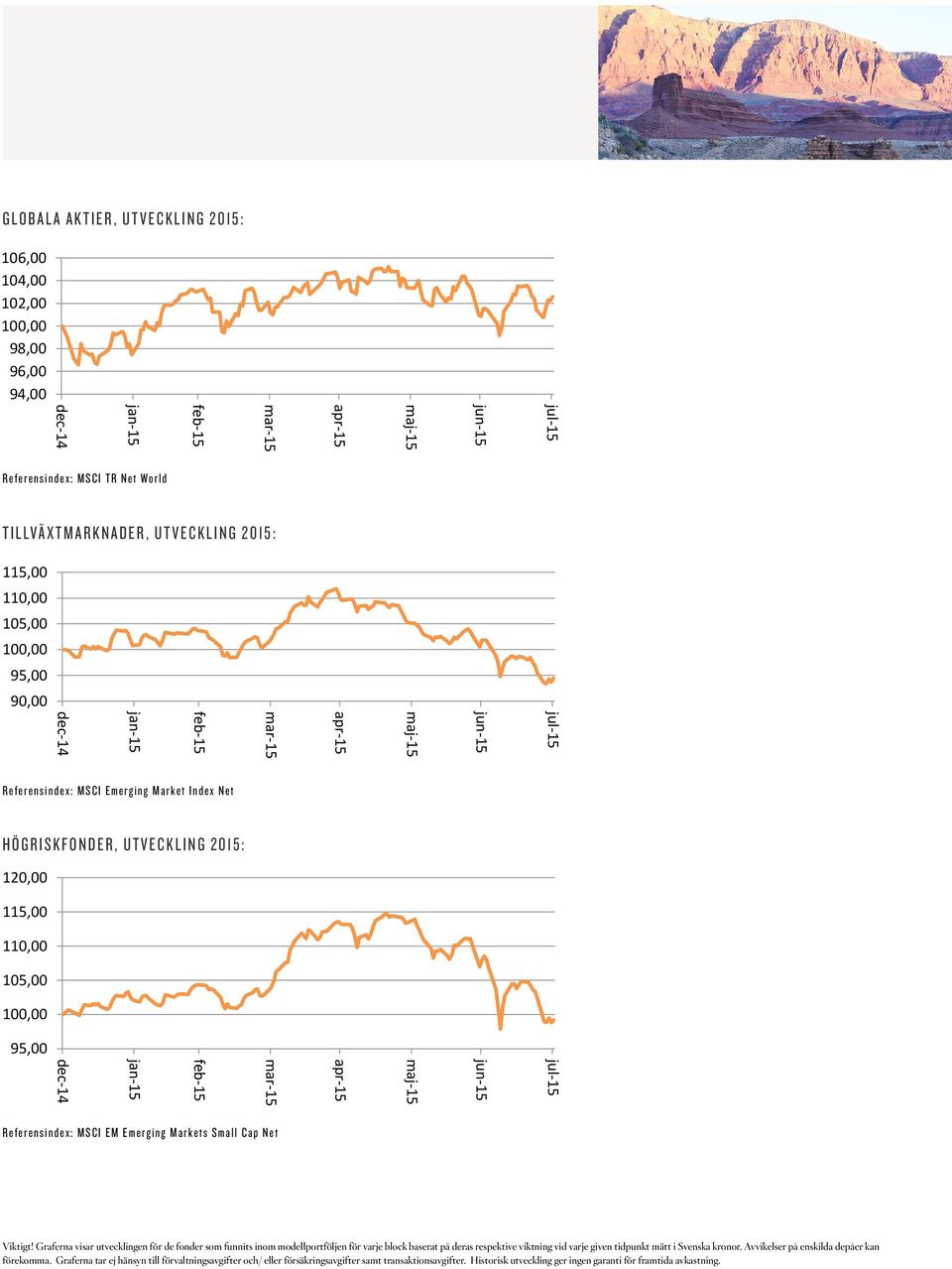 Index Market Net Index Net Högriskfonder Referensindex: MSCI Emerging Market Index Net Högriskfonder Högriskfonder HÖGRISKFONDER, UTVECKLING 2015: 120,00 120,00 120,00 115,00 115,00 115,00 110,00