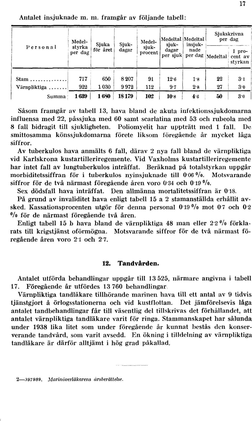 sjukligheten. Poliomyelit har uppträtt med 1 fall. De smittosamma könssjukdomarna förete liksom föregående år mycket låga siffror.