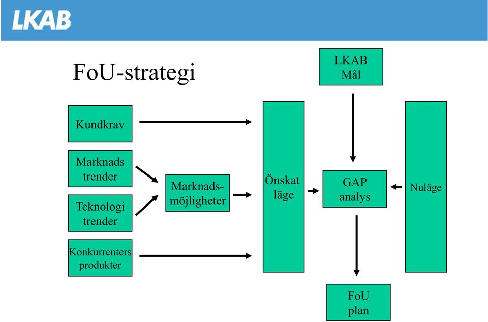 Marknadsmöjligheter Önskat läge GAP