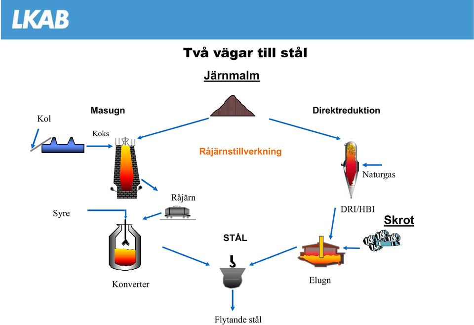 Syre Råjärn pig iron DRI DRI/HBI Skrot STÅL scrap BASIC Konverter