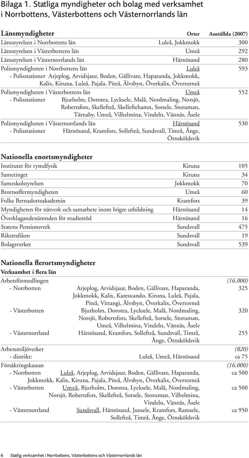 Länsstyrelsen i Västerbottens län Umeå 292 Länsstyrelsen i Västernorrlands län Härnösand 280 Polismyndigheten i Norrbottens län Luleå 593 - Polisstationer Arjeplog, Arvidsjaur, Boden, Gällivare,