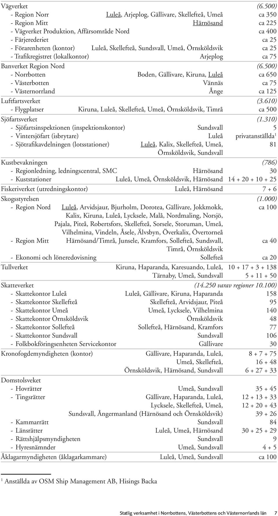 Luleå, Skellefteå, Sundsvall, Umeå, Örnsköldsvik ca 25 - Trafikregistret (lokalkontor) Arjeplog ca 75 Banverket Region Nord (6.