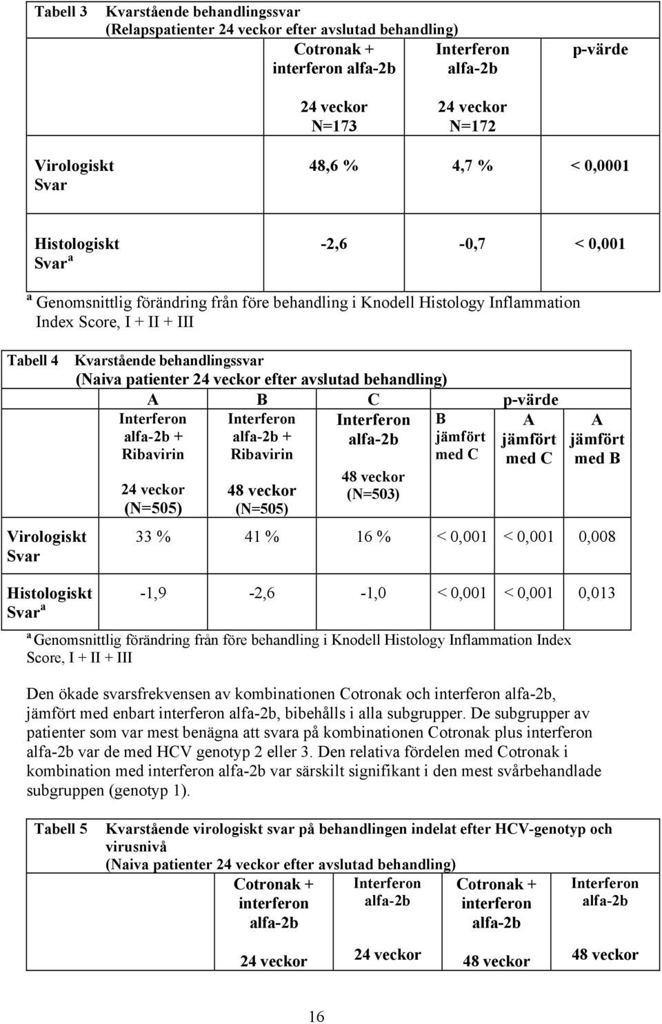 Kvarstående behandlingssvar (Naiva patienter 24 veckor efter avslutad behandling) A B C p-värde Interferon alfa-2b + Ribavirin 24 veckor (N=505) Interferon alfa-2b + Ribavirin 48 veckor (N=505)