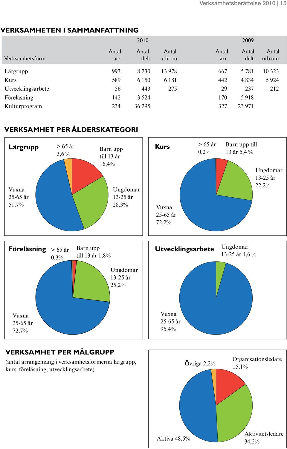 VERKSAMhET PER ålderskategori Lärgrupp Vuxna 25-65 år 51,7% > 65 år 3,6 % Barn upp till 13 år 16,4% Ungdomar 13-25 år 28,3% Kurs Vuxna 25-65 år 72,2% > 65 år 0,2% Barn upp till 13 år 5,4 % Ungdomar