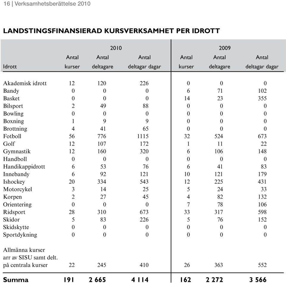 Golf 12 107 172 1 11 22 Gymnastik 12 160 320 6 106 148 Handboll 0 0 0 0 0 0 Handikappidrott 6 53 76 6 41 83 Innebandy 6 92 121 10 121 179 Ishockey 20 334 543 12 225 431 Motorcykel 3 14 25 5 24 33