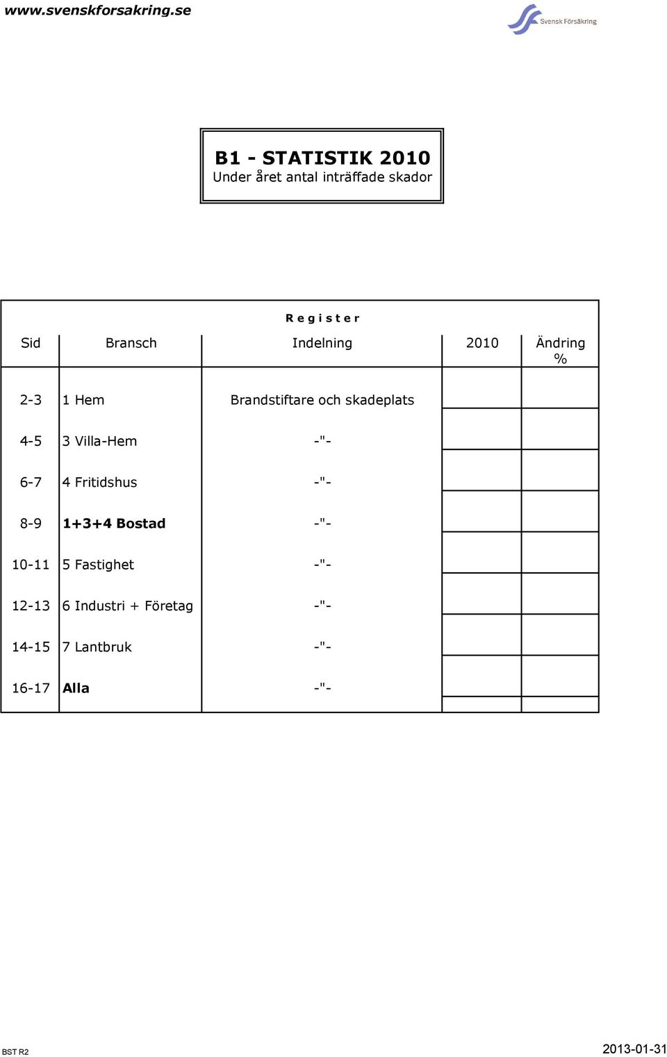 Bransch Indelning 2010 Ändring % 2-3 1 Hem Brandstiftare och skadeplats 4-5 3