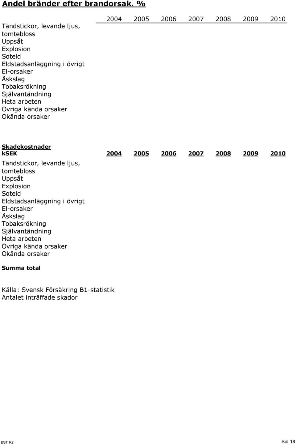 arbeten Övriga kända orsaker Okända orsaker 2004 2005 2006 2007 2008 2009 2010 Skadekostnader ksek 2004 2005 2006 2007 2008 2009 2010 Tändstickor,