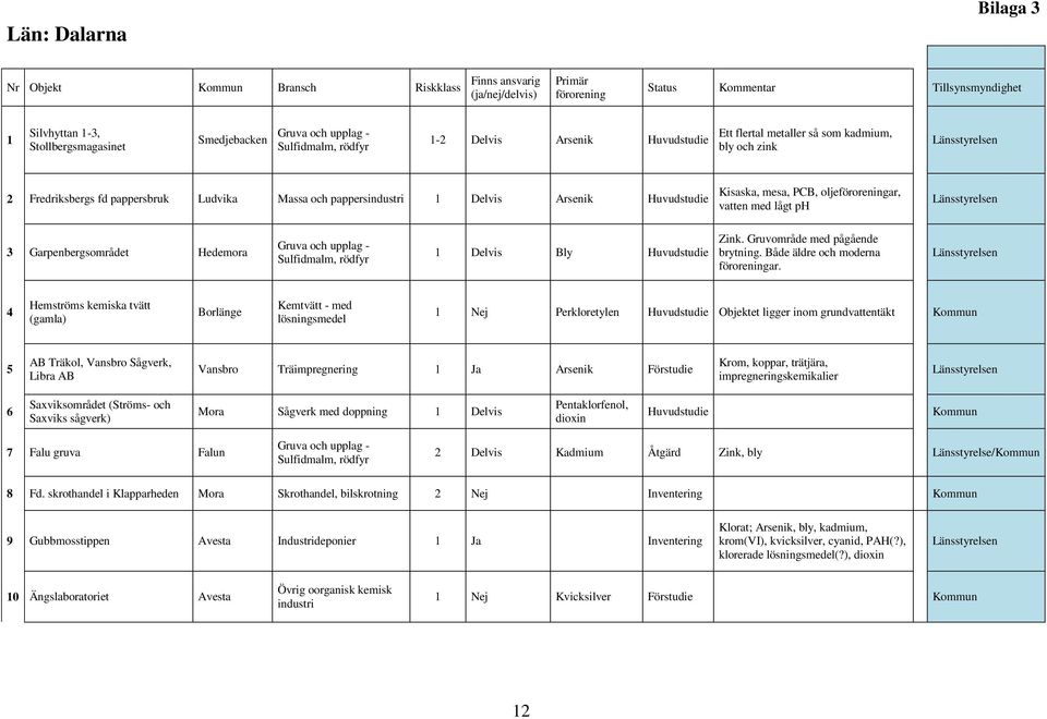Huvudstudie Kisaska, mesa, PCB, oljeföroreningar, vatten med lågt ph 3 Garpenbergsområdet Hedemora Gruva och upplag - Sulfidmalm, rödfyr 1 Delvis Bly Huvudstudie Zink.
