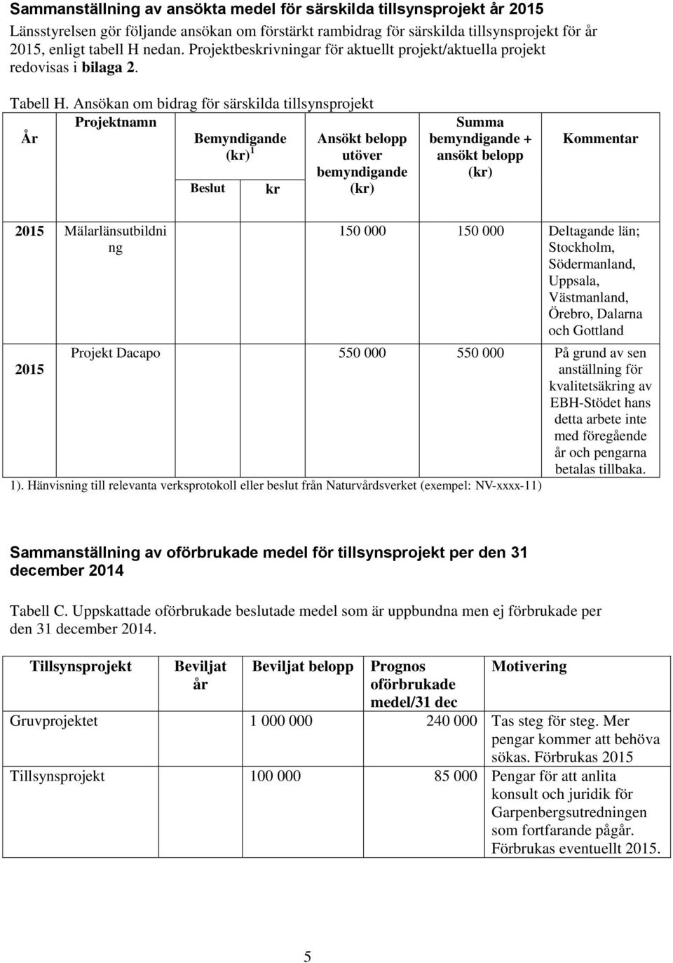 Ansökan om bidrag för särskilda tillsynsprojekt Projektnamn År Bemyndigande 1 Ansökt belopp utöver bemyndigande Beslut kr Summa bemyndigande + ansökt belopp Kommentar 2015 Mälarlänsutbildni ng 150