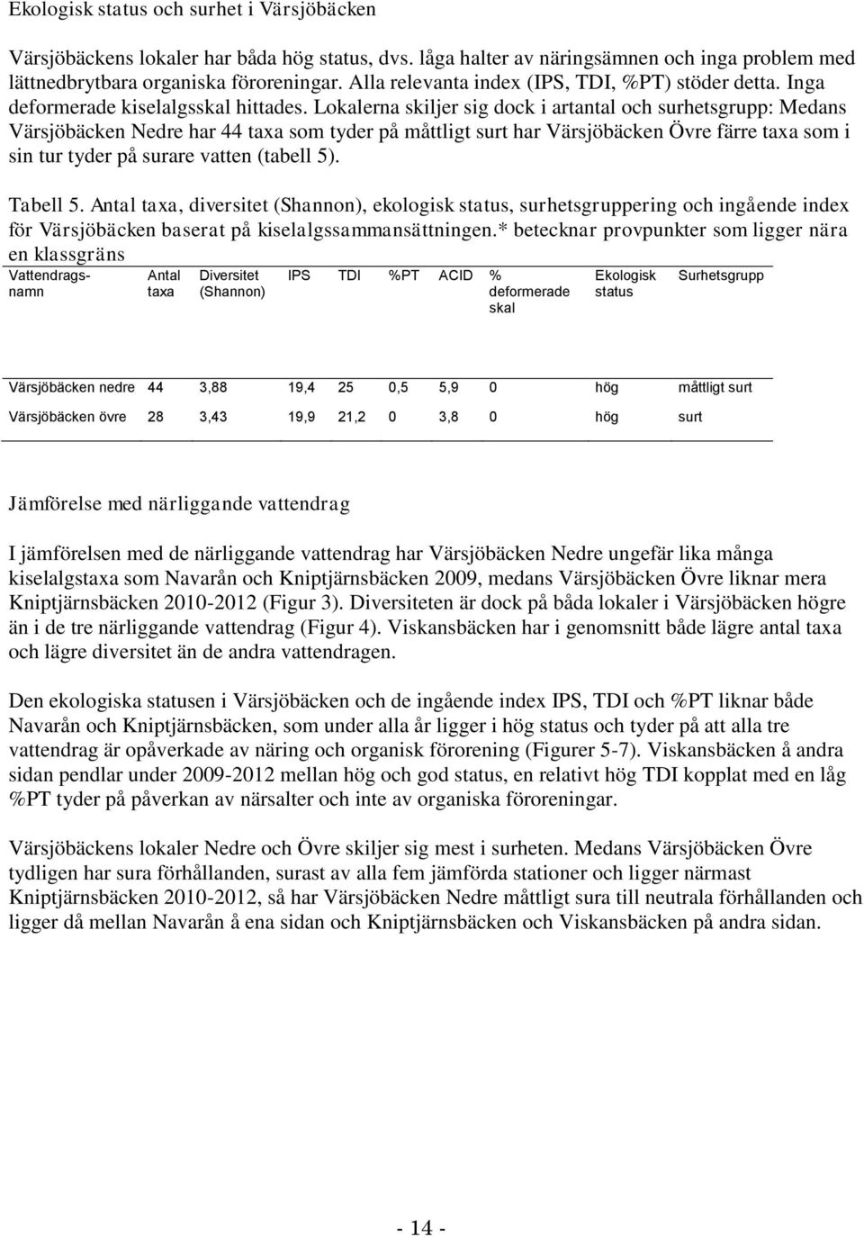 Lokalerna skiljer sig dock i artantal och surhetsgrupp: Medans Värsjöbäcken Nedre har 44 taxa som tyder på måttligt surt har Värsjöbäcken Övre färre taxa som i sin tur tyder på surare vatten (tabell