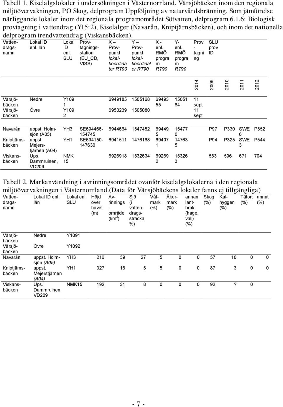 6: Biologisk provtagning i vattendrag (Y15:2), Kiselalger (Navarån, Kniptjärnsbäcken), och inom det nationella delprogram trendvattendrag (Viskansbäcken). Lokal ID enl. län Lokal ID enl.