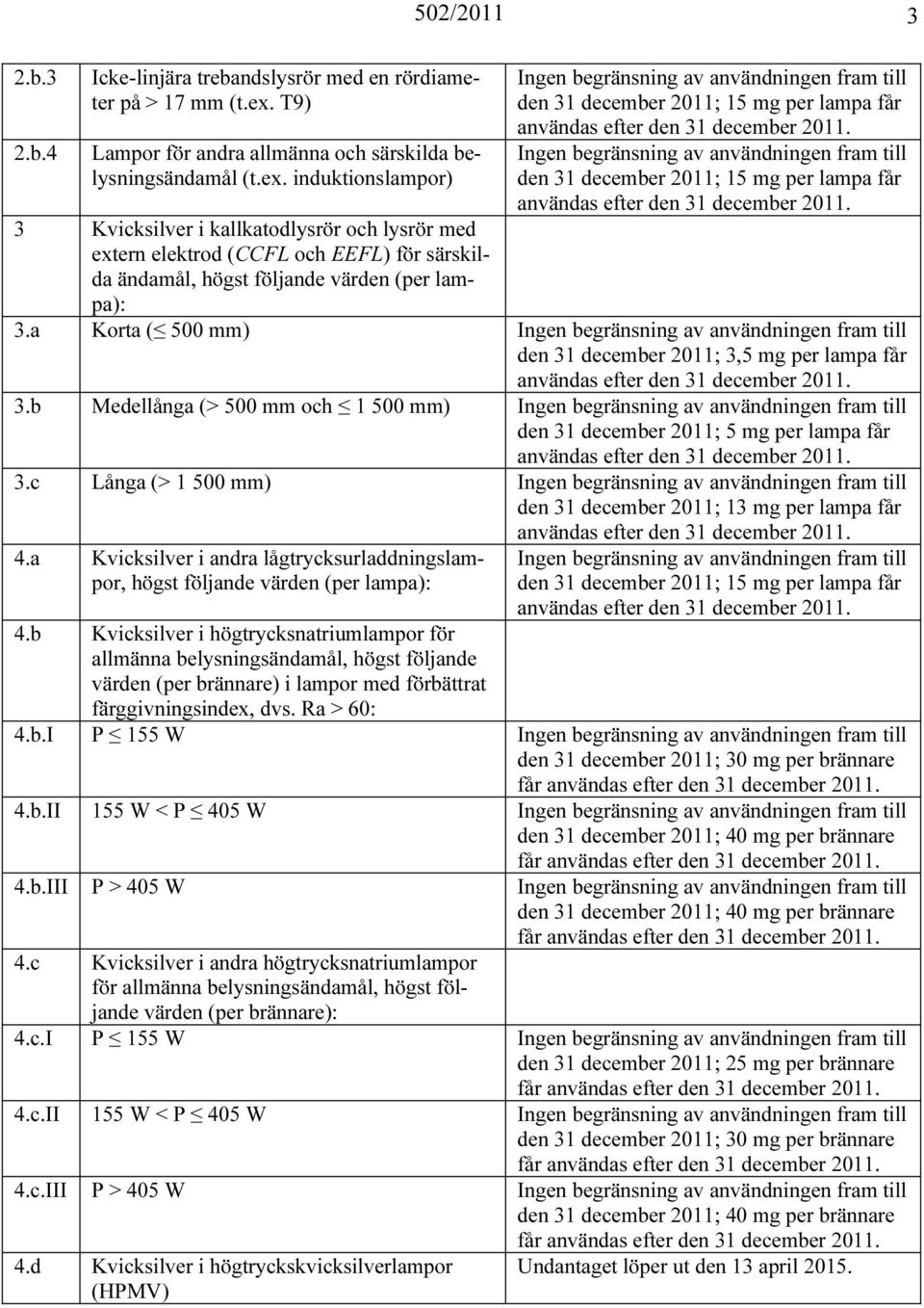 induktionslampor) den 31 december 2011; 15 mg per lampa får den 31 december 2011; 15 mg per lampa får 3 Kvicksilver i kallkatodlysrör och lysrör med extern elektrod (CCFL och EEFL) för särskilda