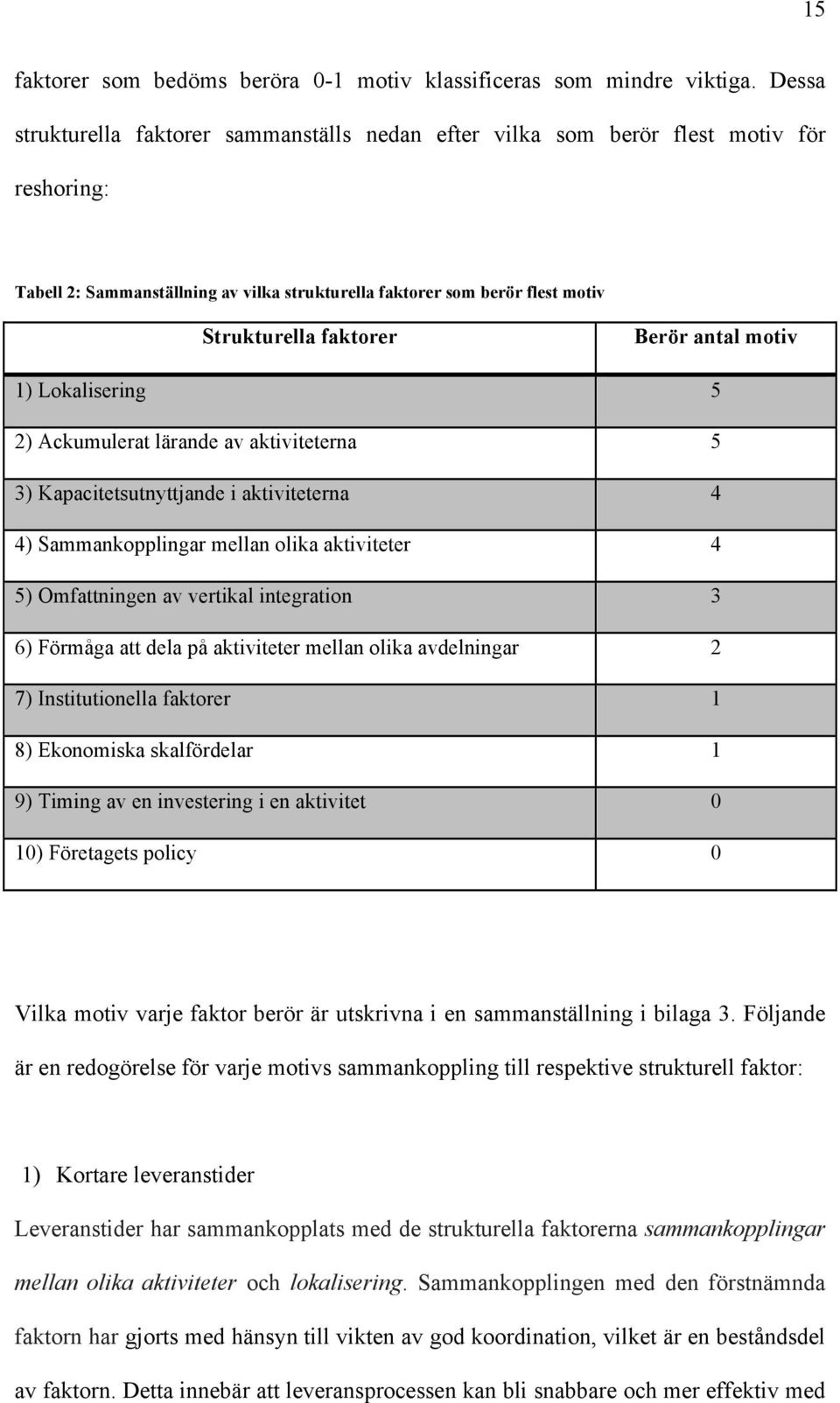 Berör antal motiv 1) Lokalisering 5 2) Ackumulerat lärande av aktiviteterna 5 3) Kapacitetsutnyttjande i aktiviteterna 4 4) Sammankopplingar mellan olika aktiviteter 4 5) Omfattningen av vertikal