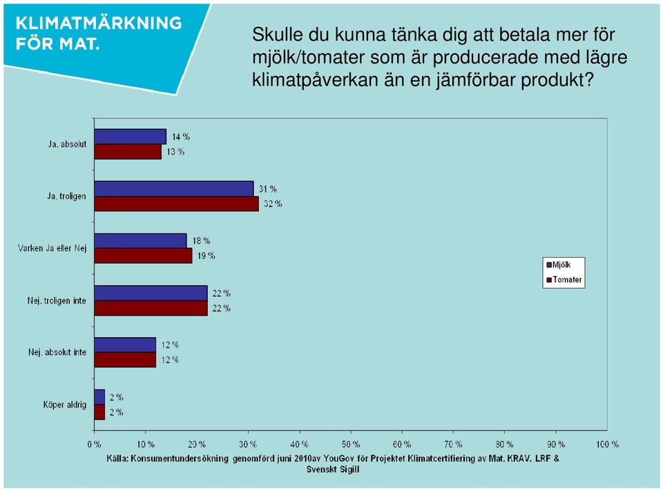 som är producerade med lägre