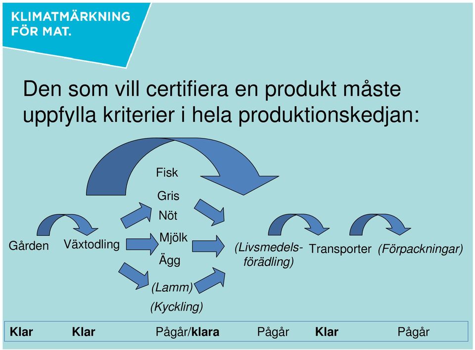 Växtodling Mjölk Ägg (Livsmedelsförädling) Transporter