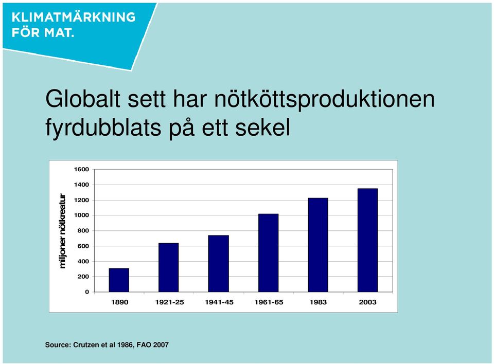 nötkreatur 1200 1000 800 600 400 200 0 1890