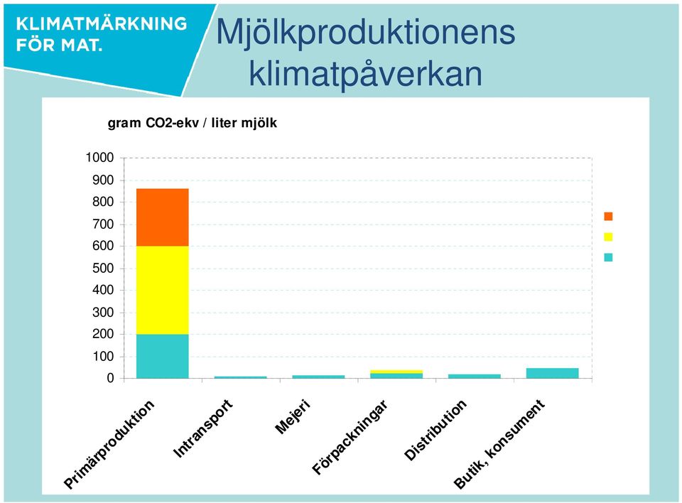 500 400 300 200 100 0 Primärproduktion