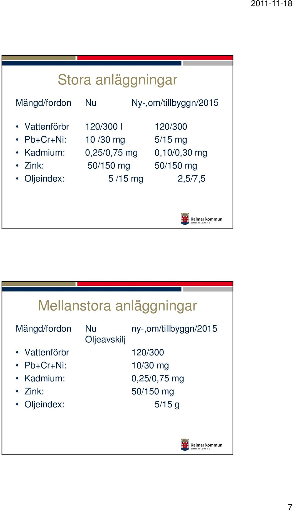 Oljeindex: 5 /15 mg 2,5/7,5 Mellanstora anläggningar Mängd/fordon Nu ny-,om/tillbyggn/2015