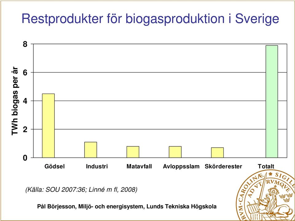 Industri Matavfall Avloppsslam