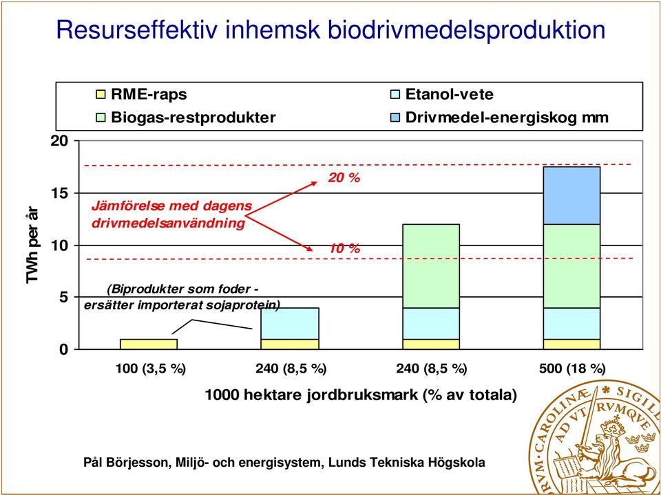 drivmedelsanvändning (Biprodukter som foder - ersätter importerat sojaprotein) 20 %