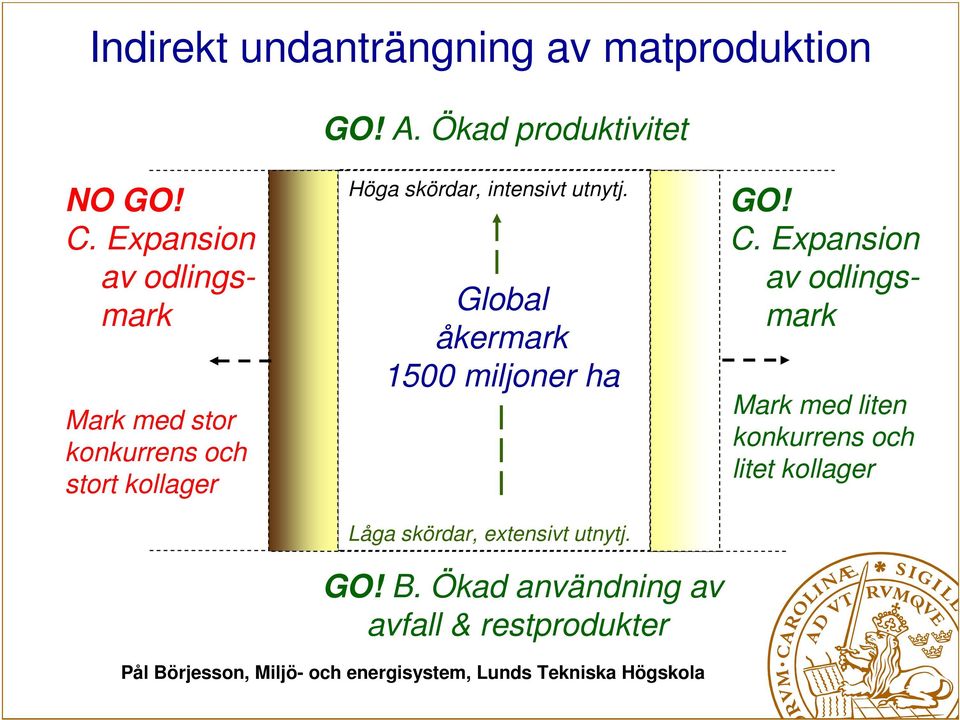 intensivt utnytj. Global åkermark 1500 miljoner ha Låga skördar, extensivt utnytj. GO! B.