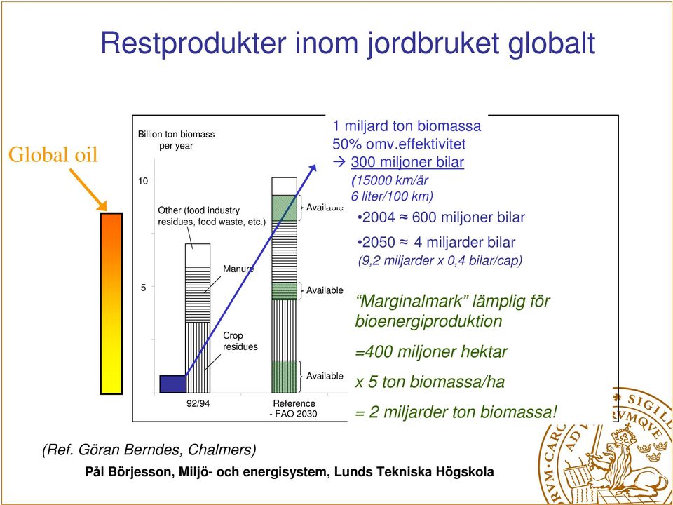 effektivitet 300 miljoner bilar (15000 km/år 6 liter/100 km) 2004 600 miljoner bilar Available Available 2050 4 miljarder bilar (9,2 miljarder x 0,4