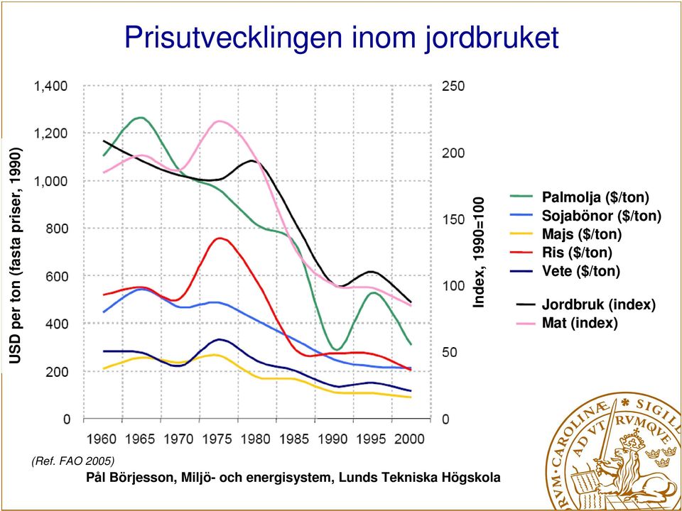 ($/ton) Sojabönor ($/ton) Majs ($/ton) Ris