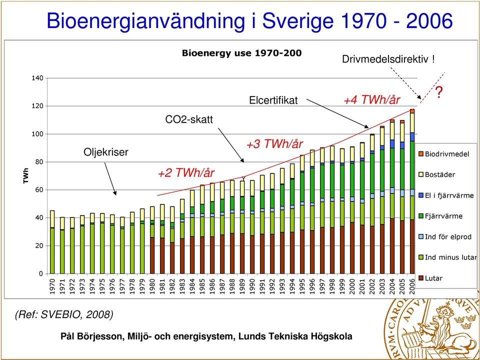 TWh 100 80 Oljekriser +2 TWh/år Y +3 TWh/år Biodrivmedel Bostäder 60 El i fjärrvärme 40 Fjärrvärme 20 Ind för elprod