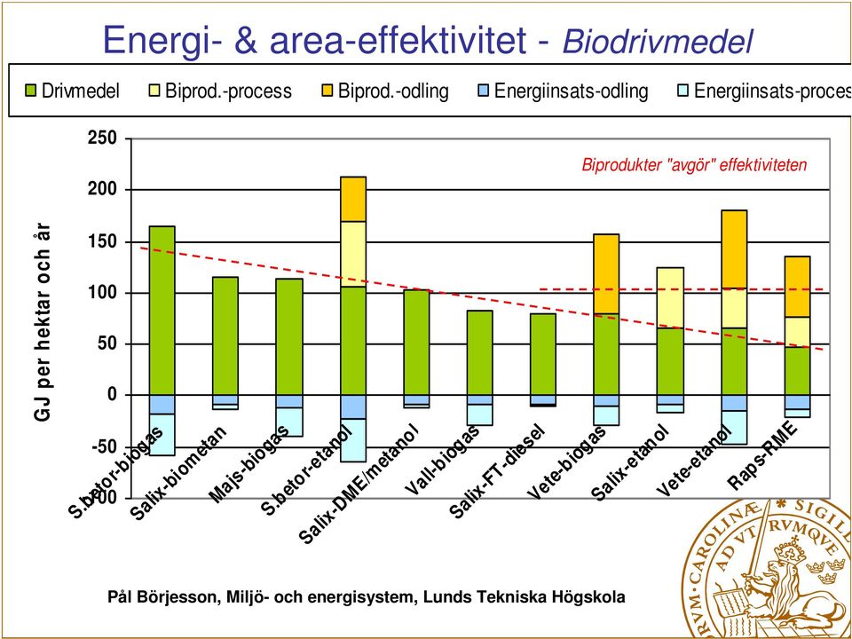effektiviteten 150 100 50 0 S.betor-biogas Salix-biometan Majs-biogas S.