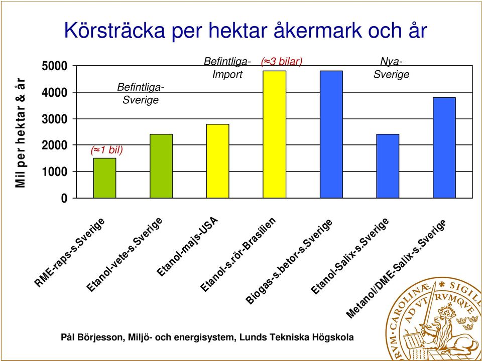 Sverige Etanol-vete-s.Sverige Etanol-majs-USA Etanol-s.rör-Brasilien Biogas-s.