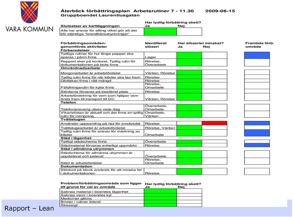 genomförda aktiviteter slöseri Ja Nej område Förberedelser Tydliga rutiner för hur länge papper ska sparas i pärm finns Lager Rapport sker på kontoret.